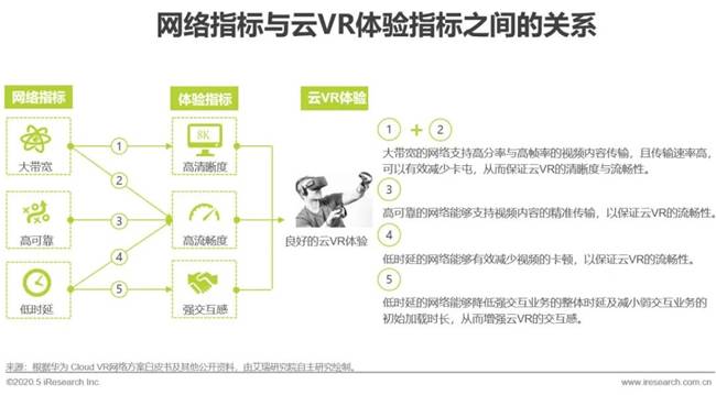 艾瑞：湖光秋月兩相和，2020年中國5G+云VR研究報告