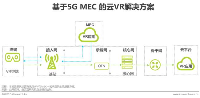 艾瑞：湖光秋月兩相和，2020年中國5G+云VR研究報告