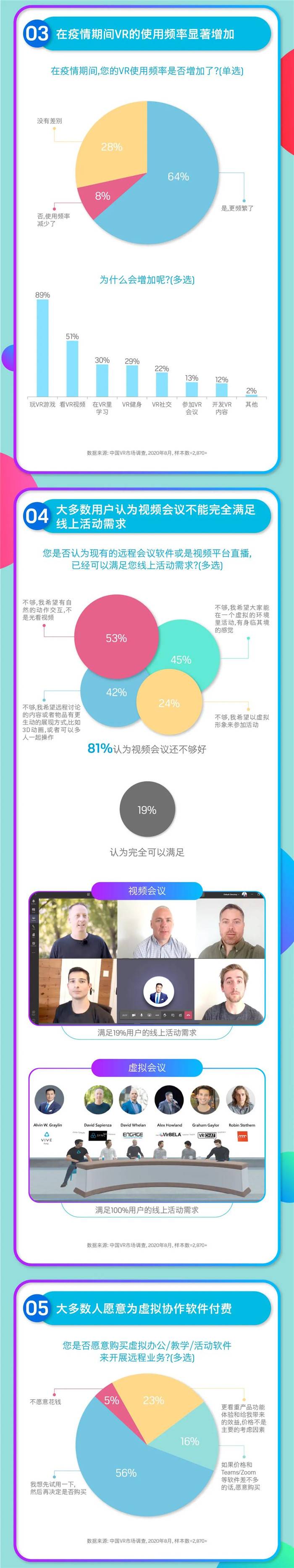圖說數據:后疫情時代的VR市場,是挑戰還是機遇? 圖說數據:后疫情時代的VR市場,是挑戰還是機遇?