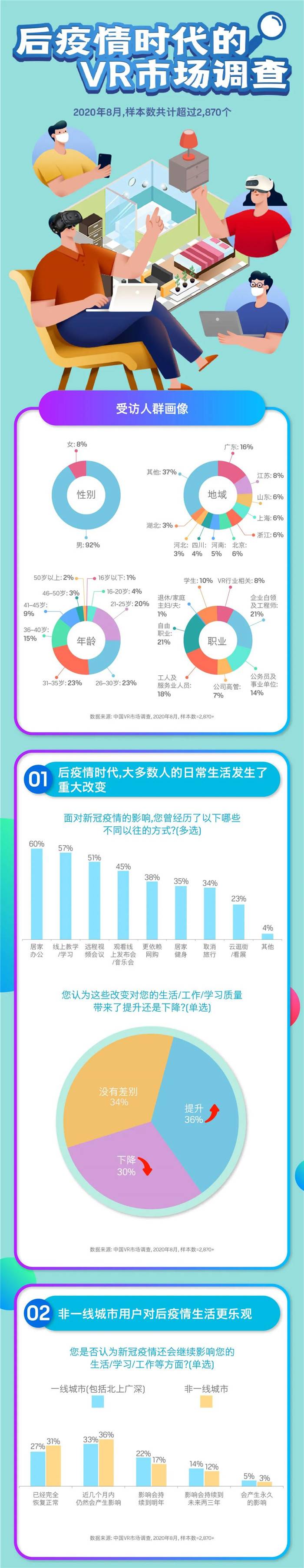 圖說數據:后疫情時代的VR市場,是挑戰還是機遇? 圖說數據:后疫情時代的VR市場,是挑戰還是機遇?