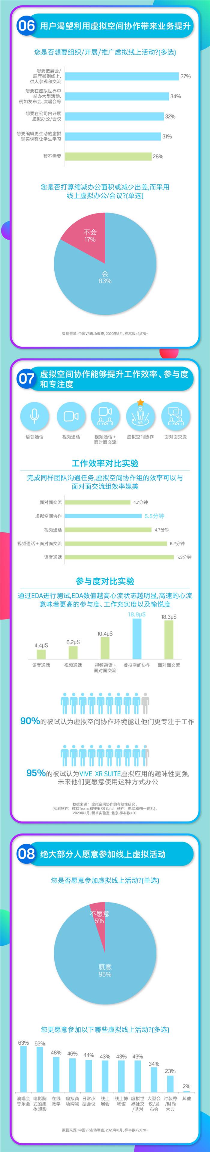 圖說數據:后疫情時代的VR市場,是挑戰還是機遇? 圖說數據:后疫情時代的VR市場,是挑戰還是機遇?