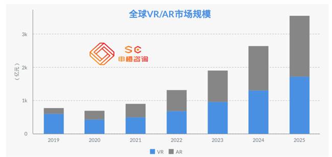 全球VR/AR未來市場規模預測2025年將超3500億元
