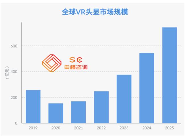 全球VR/AR未來市場規模預測2025年將超3500億元