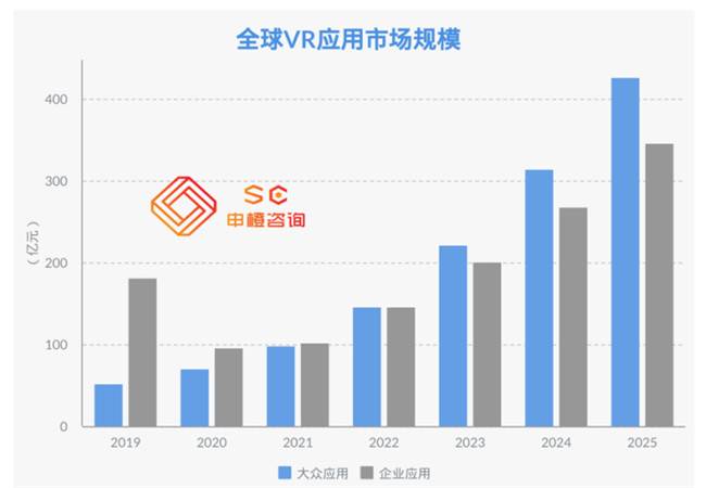 全球VR/AR未來市場規模預測2025年將超3500億元