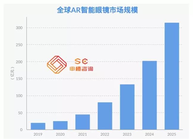 全球VR/AR未來市場規模預測2025年將超3500億元