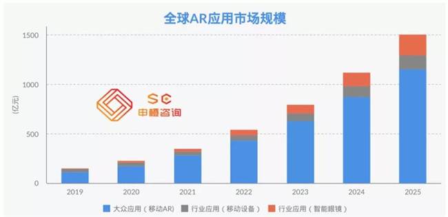 全球VR/AR未來市場規模預測2025年將超3500億元