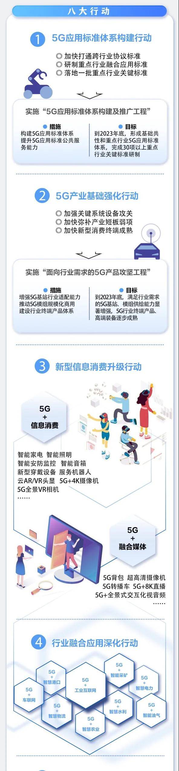 《5G應(yīng)用“揚帆”行動計劃（2021-2023年）》發(fā)布（附圖解）