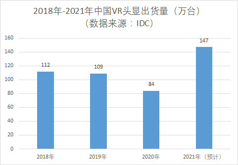 “元宇宙”旋風刮起，中國虛擬現實產業點燃新一輪發展熱情